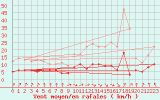 Courbe de la force du vent pour Ban-de-Sapt (88)