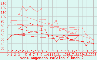 Courbe de la force du vent pour Ile de R - Saint-Clment-des-Baleines (17)