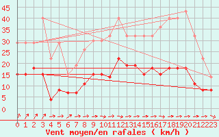 Courbe de la force du vent pour Romorantin (41)