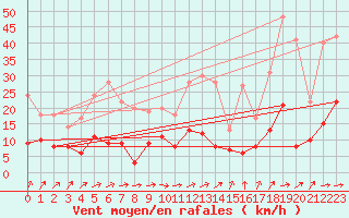 Courbe de la force du vent pour Kaisersbach-Cronhuette