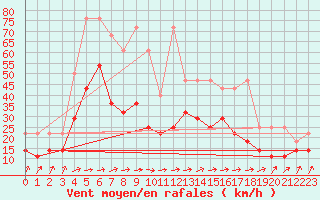 Courbe de la force du vent pour Marknesse Aws