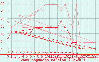 Courbe de la force du vent pour Ell Aws