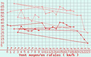 Courbe de la force du vent pour Nancy - Ochey (54)