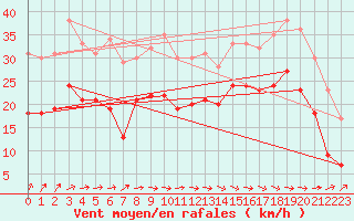 Courbe de la force du vent pour Dunkerque (59)