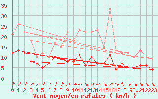 Courbe de la force du vent pour Kleiner Feldberg / Taunus