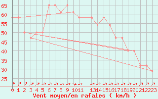 Courbe de la force du vent pour le bateau DBEB