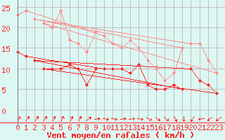 Courbe de la force du vent pour Dunkerque (59)