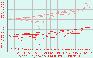 Courbe de la force du vent pour Milford Haven