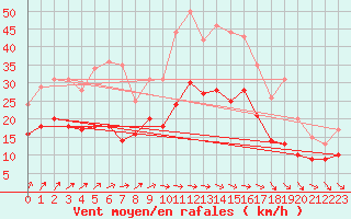 Courbe de la force du vent pour Klippeneck