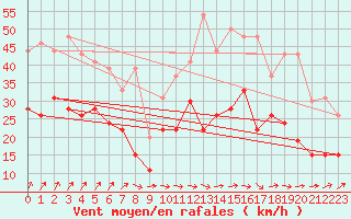 Courbe de la force du vent pour Orlans (45)