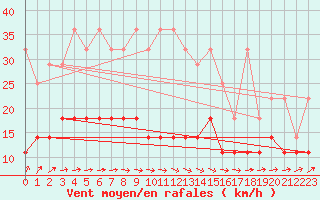 Courbe de la force du vent pour Marnitz