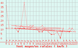 Courbe de la force du vent pour Gorzow Wlkp