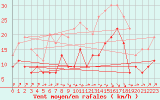 Courbe de la force du vent pour Toulouse-Francazal (31)