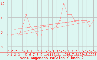 Courbe de la force du vent pour Aviemore