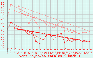 Courbe de la force du vent pour Ile de R - Saint-Clment-des-Baleines (17)