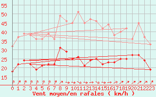Courbe de la force du vent pour Le Havre - Octeville (76)