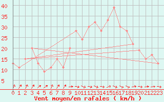 Courbe de la force du vent pour Tiaret