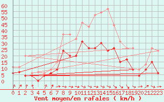 Courbe de la force du vent pour Muret (31)