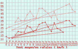 Courbe de la force du vent pour Rostherne No 2