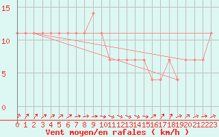 Courbe de la force du vent pour Kuhmo Kalliojoki