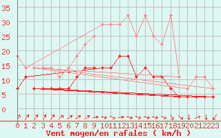 Courbe de la force du vent pour Cottbus