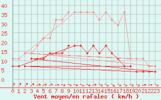 Courbe de la force du vent pour Cottbus