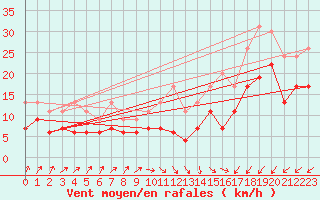 Courbe de la force du vent pour Abbeville (80)
