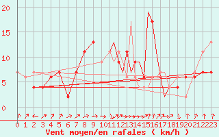 Courbe de la force du vent pour Yeovilton