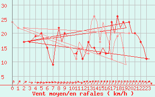 Courbe de la force du vent pour Ibiza (Esp)