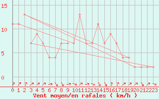 Courbe de la force du vent pour Dunkeswell Aerodrome