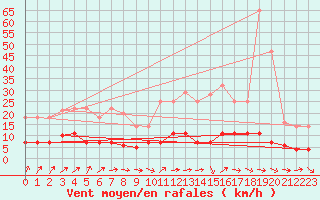 Courbe de la force du vent pour Tomelloso