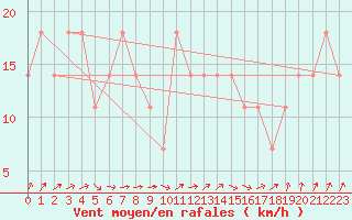 Courbe de la force du vent pour Uto