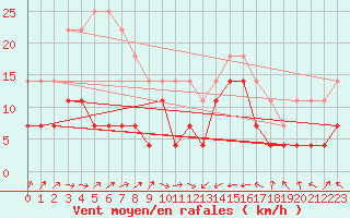 Courbe de la force du vent pour Llanes