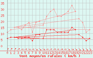 Courbe de la force du vent pour Chartres (28)