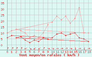 Courbe de la force du vent pour Neuhutten-Spessart