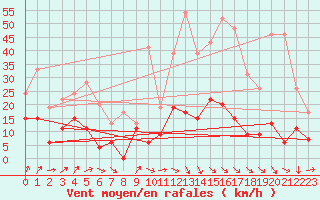 Courbe de la force du vent pour Dax (40)