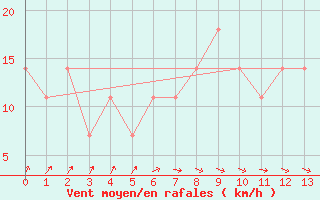 Courbe de la force du vent pour Orebro