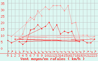 Courbe de la force du vent pour Oschatz