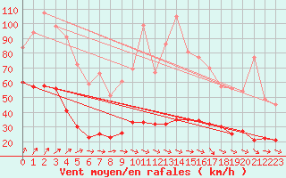 Courbe de la force du vent pour Ile d