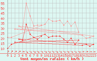 Courbe de la force du vent pour Doberlug-Kirchhain