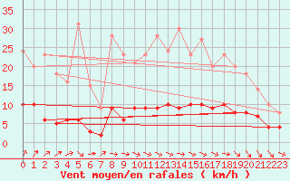 Courbe de la force du vent pour Louvign-du-Dsert (35)