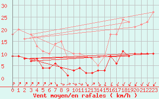 Courbe de la force du vent pour Bad Salzuflen