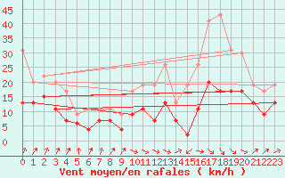 Courbe de la force du vent pour Muret (31)