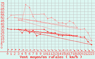 Courbe de la force du vent pour Toussus-le-Noble (78)