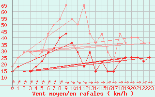 Courbe de la force du vent pour Berkenhout AWS