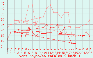 Courbe de la force du vent pour Vitigudino