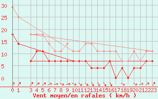 Courbe de la force du vent pour Skillinge