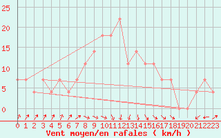 Courbe de la force du vent pour Poroszlo