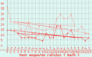 Courbe de la force du vent pour Fribourg (All)
