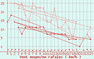 Courbe de la force du vent pour Anvers (Be)